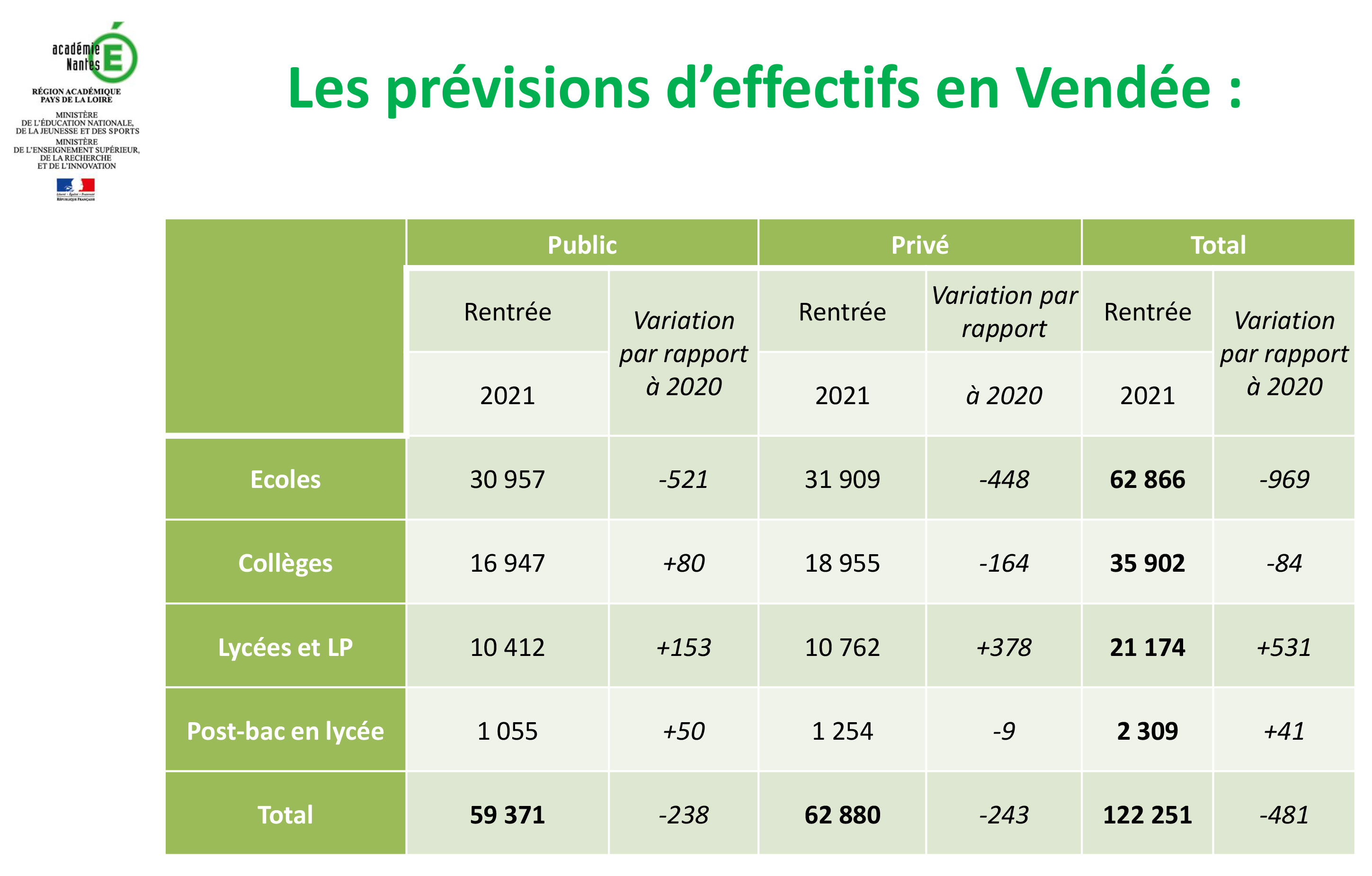 Les prévisions deffectifs en Vendée