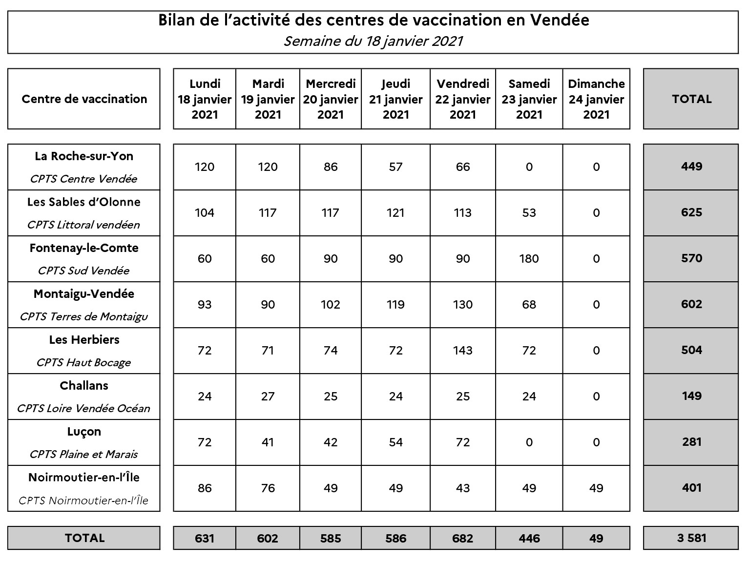 bilan de lactivité des centres de vaccination en Vendée